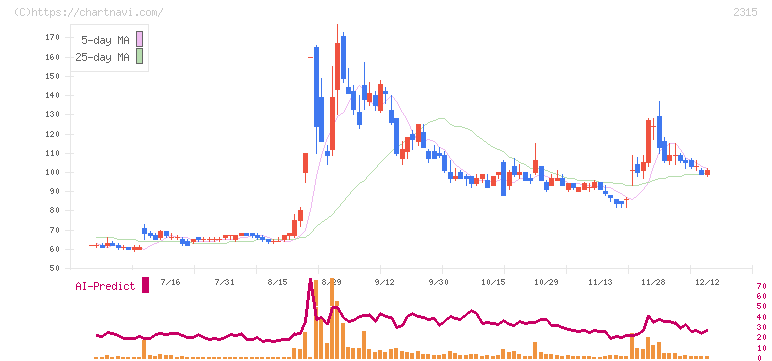 ＣＡＩＣＡ　ＤＩＧＩＴＡＬ(2315)の日足チャート