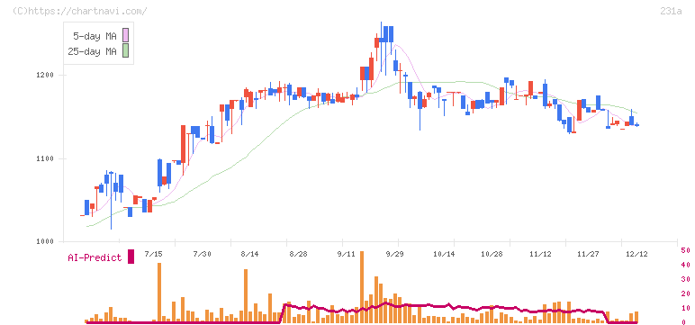 Ｃｒｏｓｓ　Ｅホールディングス(231A)の日足チャート