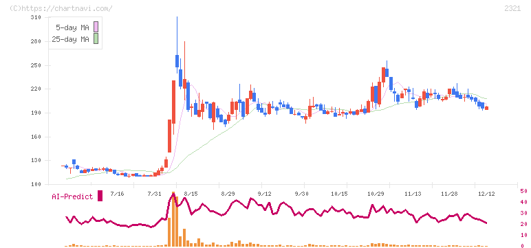 ソフトフロントホールディングス(2321)の日足チャート