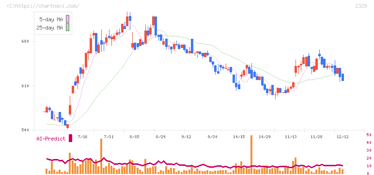 東北新社(2329)の日足チャート