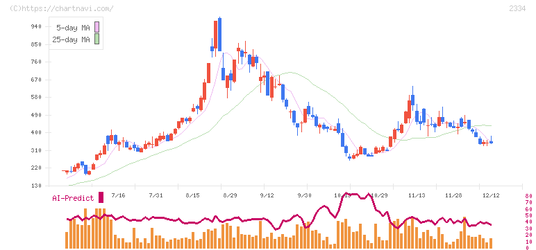 イオレ(2334)の日足チャート