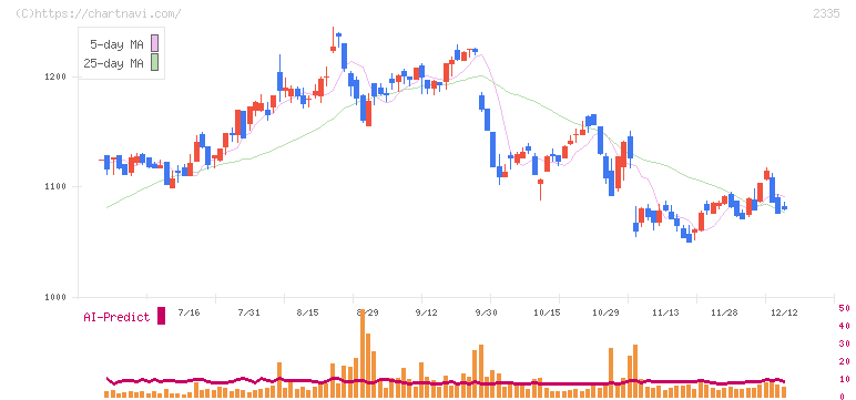 キューブシステム(2335)の日足チャート