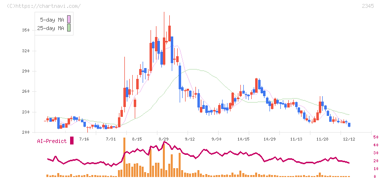 クシム(2345)の日足チャート