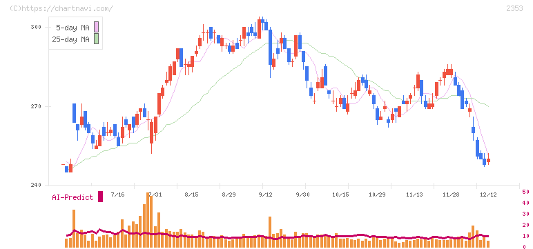 日本駐車場開発(2353)の日足チャート
