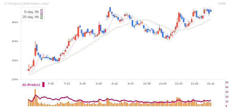 ＳＢＳホールディングス(2384)の日足チャート
