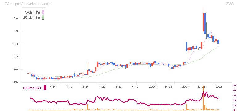 総医研ホールディングス(2385)の日足チャート