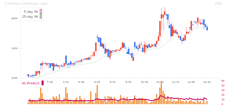 日本ケアサプライ(2393)の日足チャート