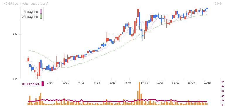 ＫＧ情報(2408)の日足チャート