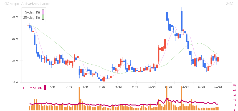ディー・エヌ・エー(2432)の日足チャート