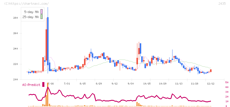 シダー(2435)の日足チャート