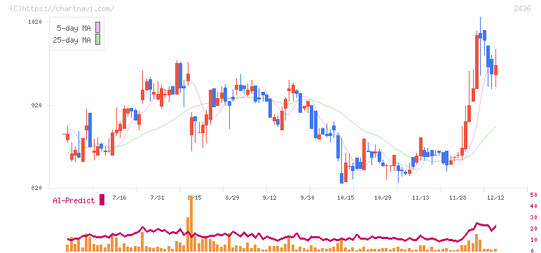 共同ピーアール(2436)の日足チャート