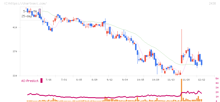 アスカネット(2438)の日足チャート