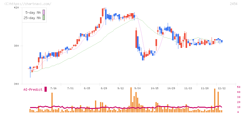 オールアバウト(2454)の日足チャート