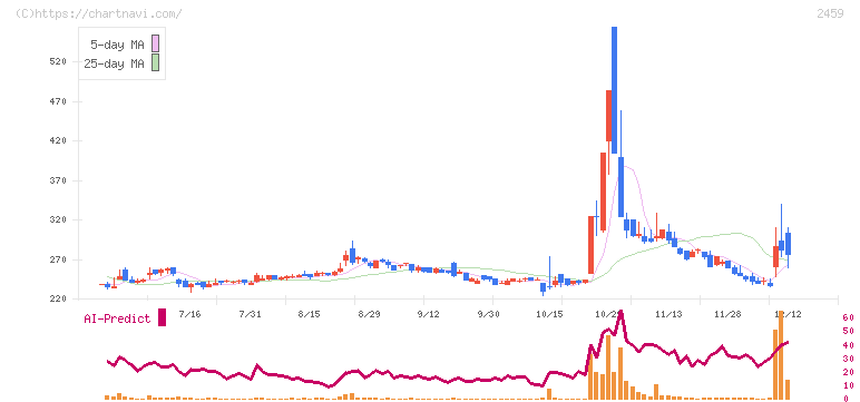 アウンコンサルティング(2459)の日足チャート