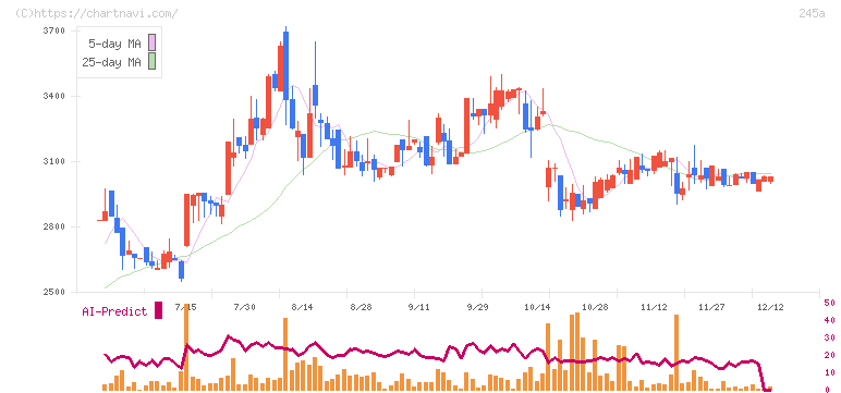 ＩＮＧＳ(245A)の日足チャート