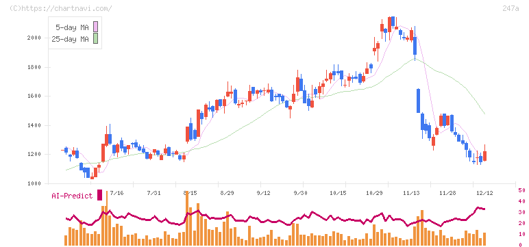 Ａｉロボティクス(247A)の日足チャート