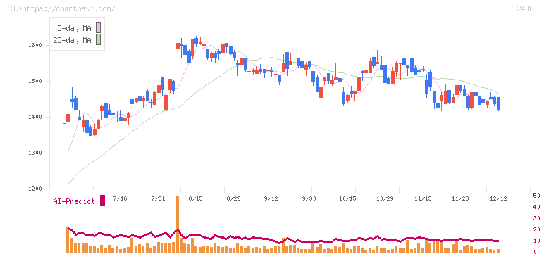 ＪＴＰ(2488)の日足チャート