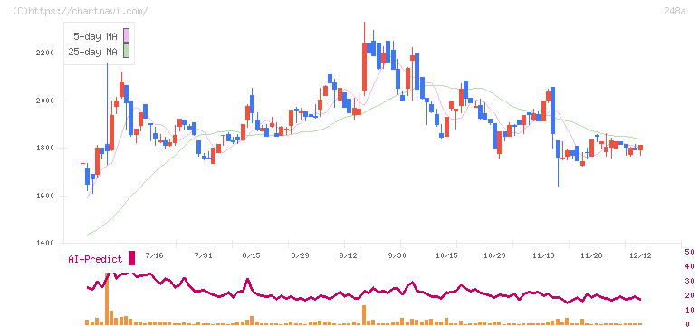 キッズスター(248A)の日足チャート
