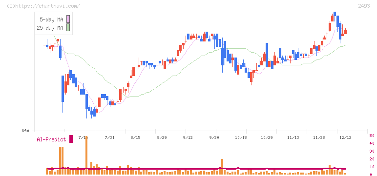 イーサポートリンク(2493)の日足チャート