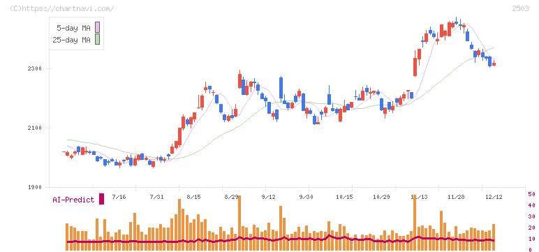 キリンホールディングス(2503)の日足チャート