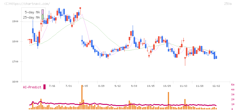 シマダヤ(250A)の日足チャート
