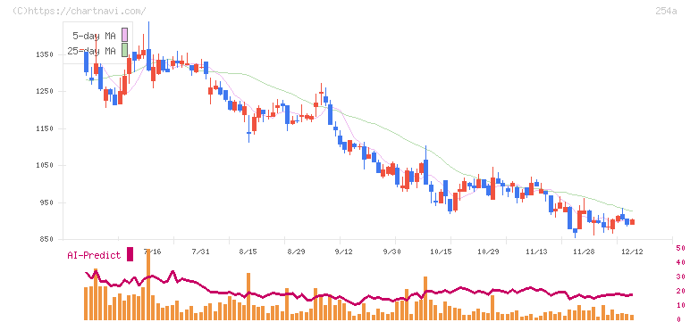 ＡＩフュージョンキャピタルグループ(254A)の日足チャート
