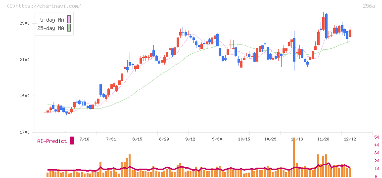 飛島ホールディングス(256A)の日足チャート