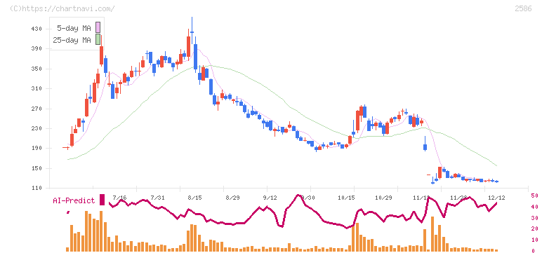 フルッタフルッタ(2586)の日足チャート