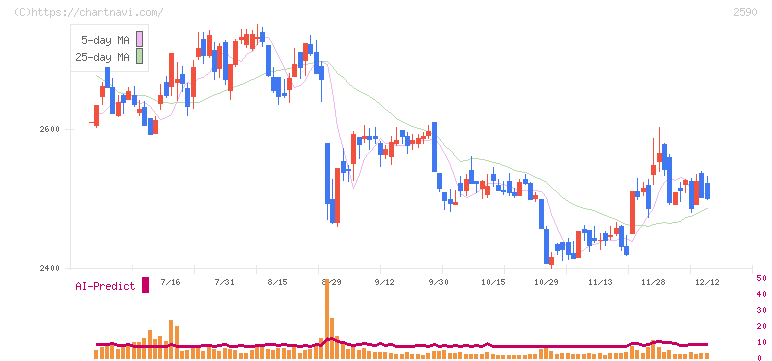ダイドーグループホールディングス(2590)の日足チャート