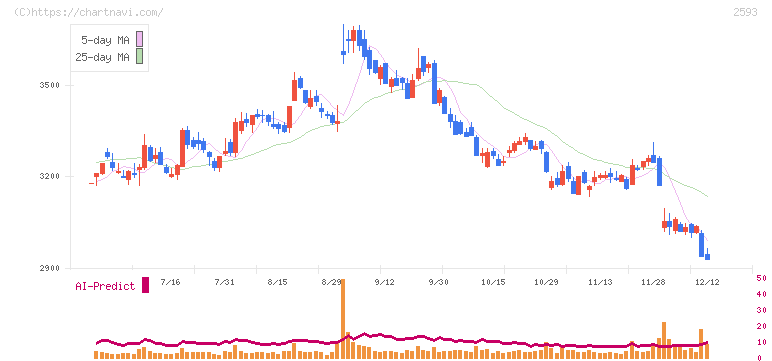 伊藤園(2593)の日足チャート