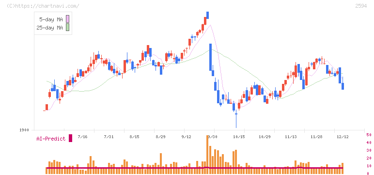 キーコーヒー(2594)の日足チャート