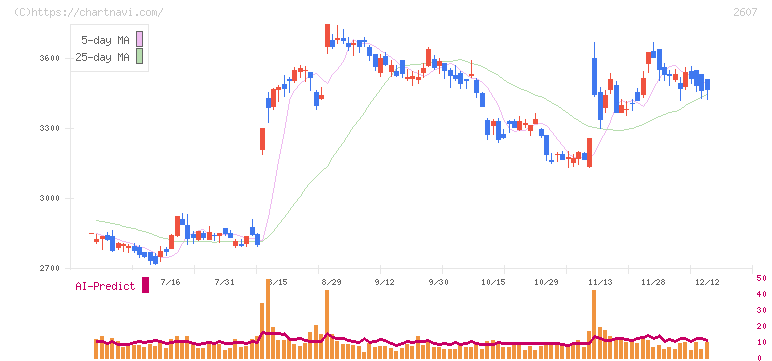 不二製油(2607)の日足チャート