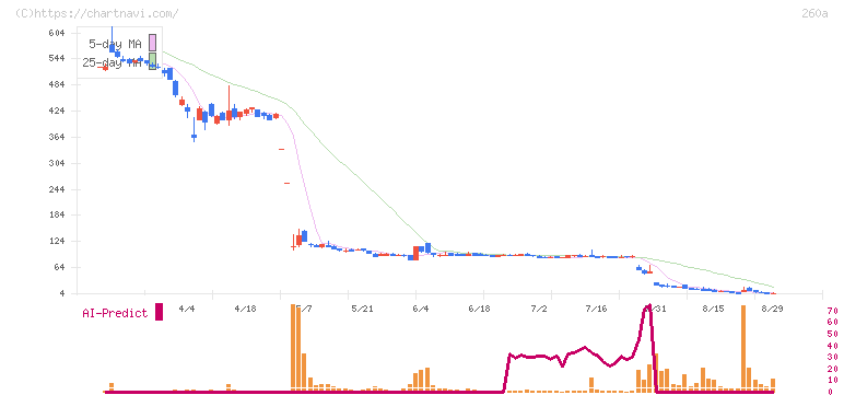 オルツ(260A)の日足チャート