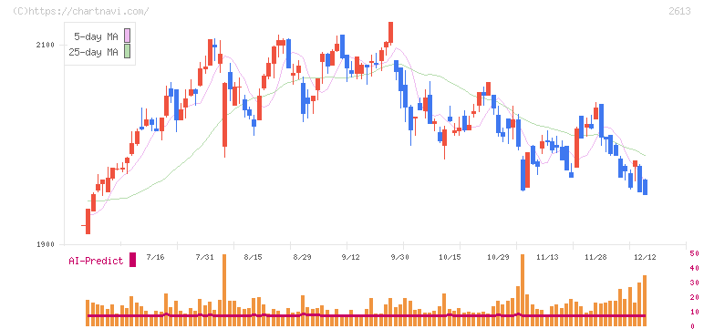 Ｊ－オイルミルズ(2613)の日足チャート