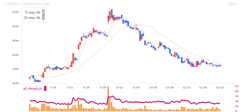 インターメスティック(262A)の日足チャート
