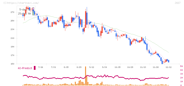 イメージ　ワン(2667)の日足チャート