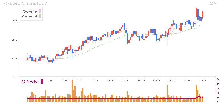 ハードオフコーポレーション(2674)の日足チャート
