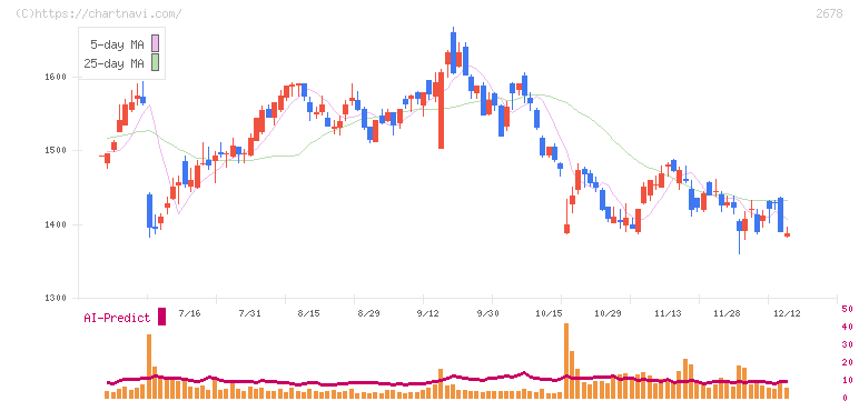 アスクル(2678)の日足チャート