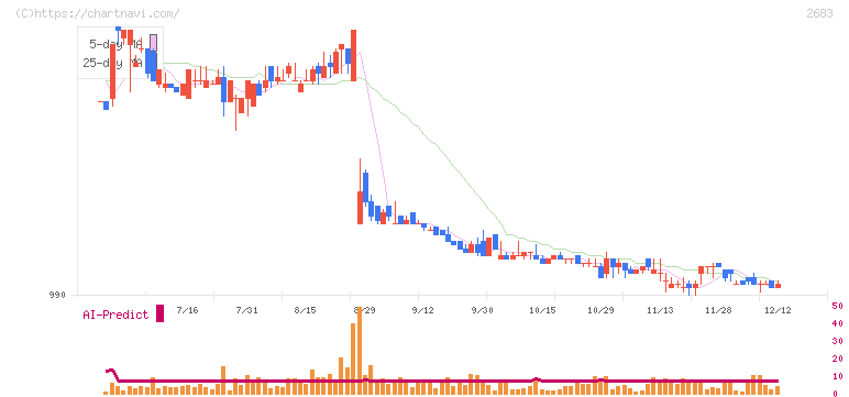 魚喜(2683)の日足チャート