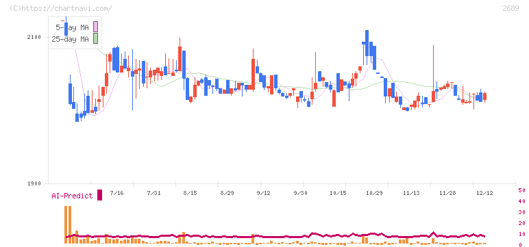 オルバヘルスケアホールディングス(2689)の日足チャート