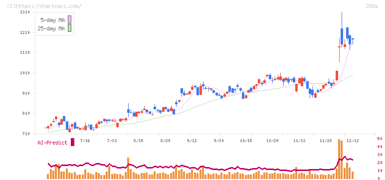 リガク・ホールディングス(268A)の日足チャート
