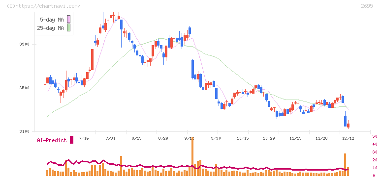 くら寿司(2695)の日足チャート