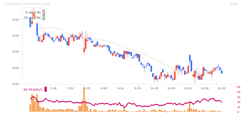 Ｓａｐｅｅｔ(269A)の日足チャート
