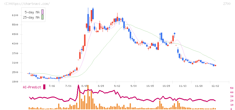 木徳神糧(2700)の日足チャート