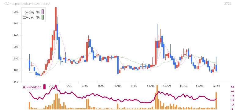 ジェイホールディングス(2721)の日足チャート