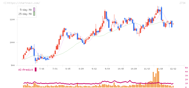 サーラコーポレーション(2734)の日足チャート