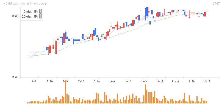 北雄ラッキー(2747)の日足チャート