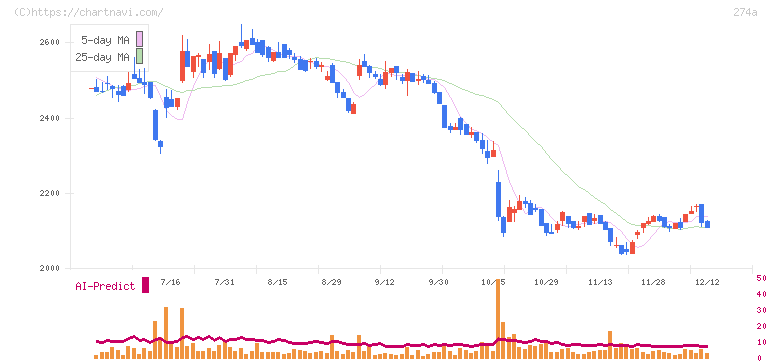 ガーデン(274A)の日足チャート