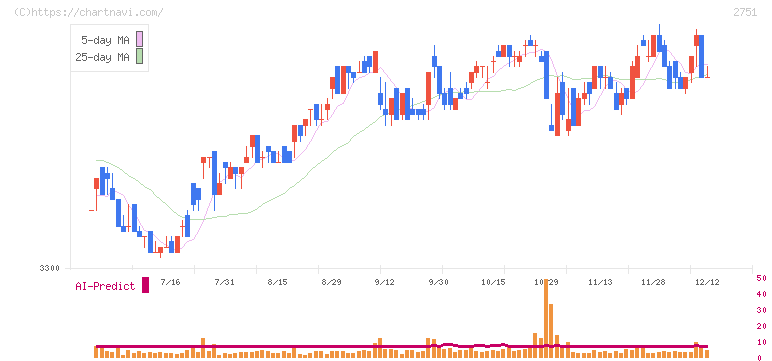 テンポスホールディングス(2751)の日足チャート