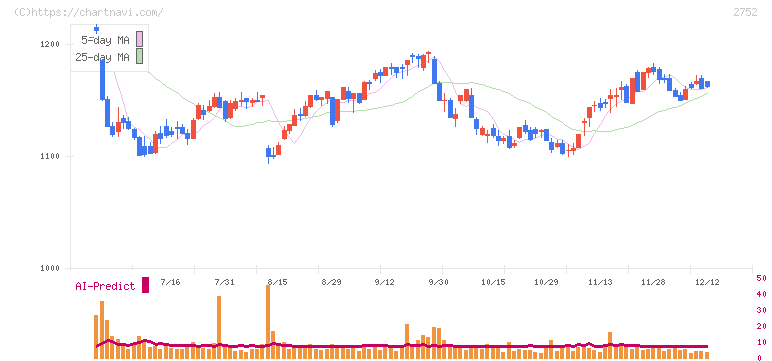 フジオフードグループ本社(2752)の日足チャート